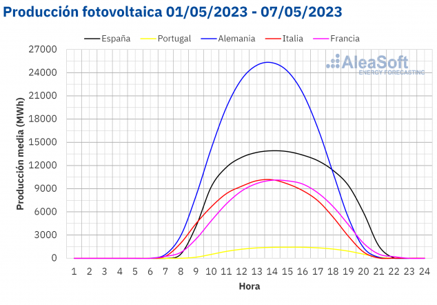 AleaSoft: Mayo empieza con valores récord de producción solar fotovoltaica en Europa