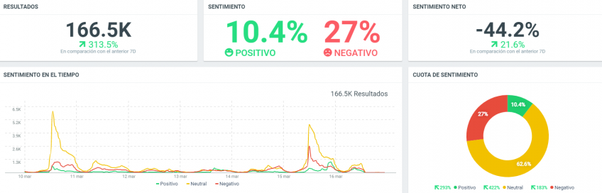 Elecciones a la Comunidad de Madrid 2021: Isabel Díaz Ayuso vence, tal y como desveló ReputationUP 