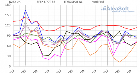 AleaSoft: subidas moderadas en los precios de mercados europeos por mayor demanda y precios de gas y CO₂