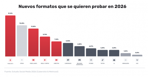 El 76% de las empresas ya usa IA en redes y el 85% impulsa el vídeo corto, según Cyberclick y Metricool