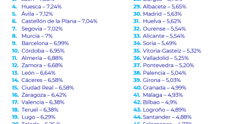 Tarragona, Sevilla, Jaén, Huesca y Ávila encabezan la lista de las capitales más rentables por encima del 7,1 %