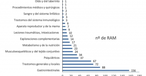 La Red de Farmacias Centinela de Euskadi ha detectado en su primer año de funcionamiento 356 casos de posibles reaccione
