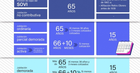 Lefebvre detalla en una infografía el marco normativo de la jubilación en 2026 sobre edades, cotización y pensiones