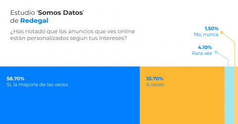 Los consumidores españoles generan más información que nunca, pero piden transparencia y valor a las marcas