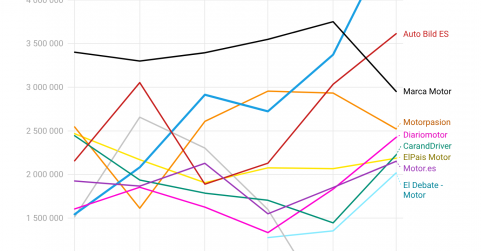 Híbridos y Eléctricos, líder indiscutible de la prensa del motor en España