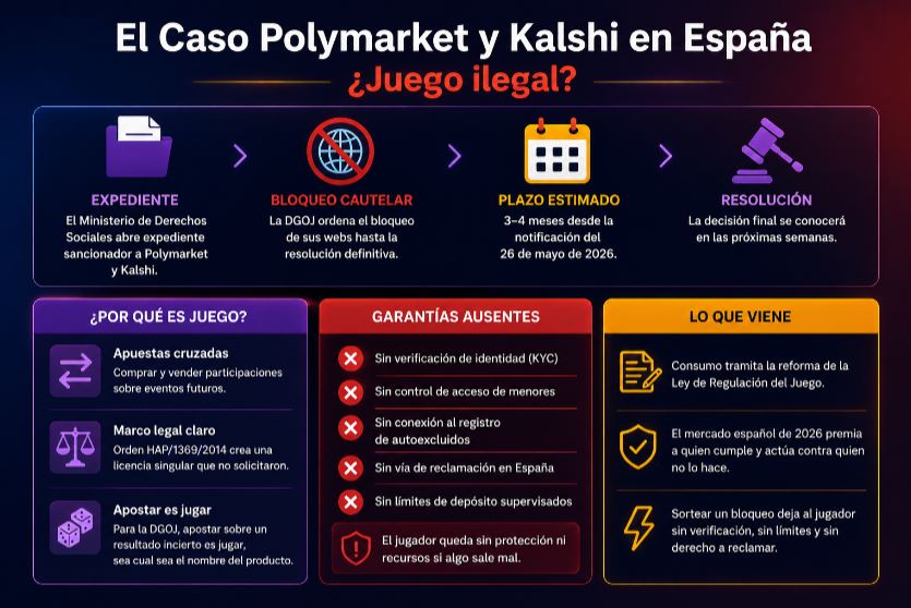 Infografía en español sobre el caso Polymarket y Kalshi en España, cuestionando si es juego ilegal, con fases: expediente, bloqueo cautelar, plazo estimado y resolución.